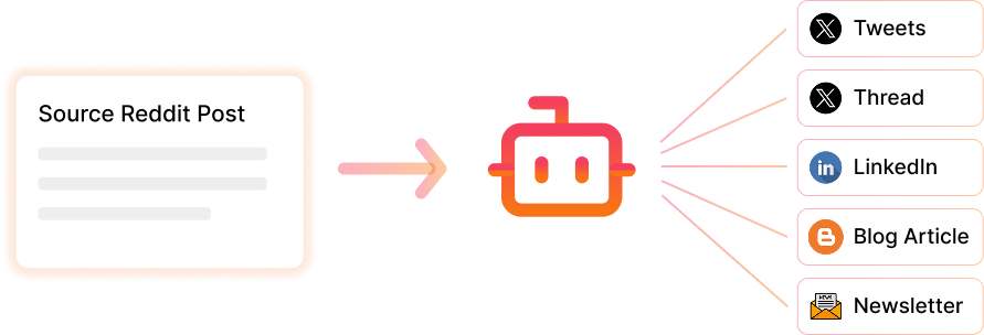 Repurpose Into Multiple Formats